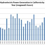 hydropower-by-year-3-17